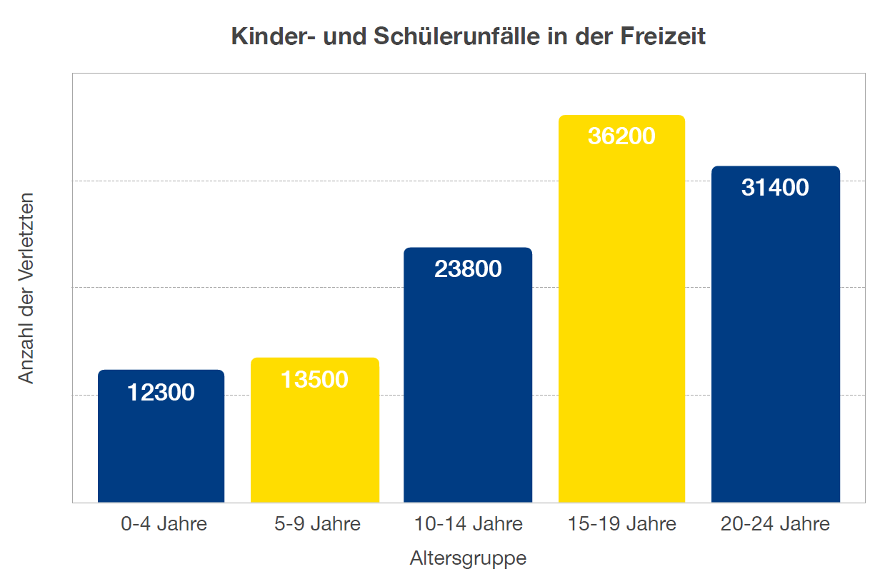 Statistik Kinder- und Schülerunfälle im Verkehr