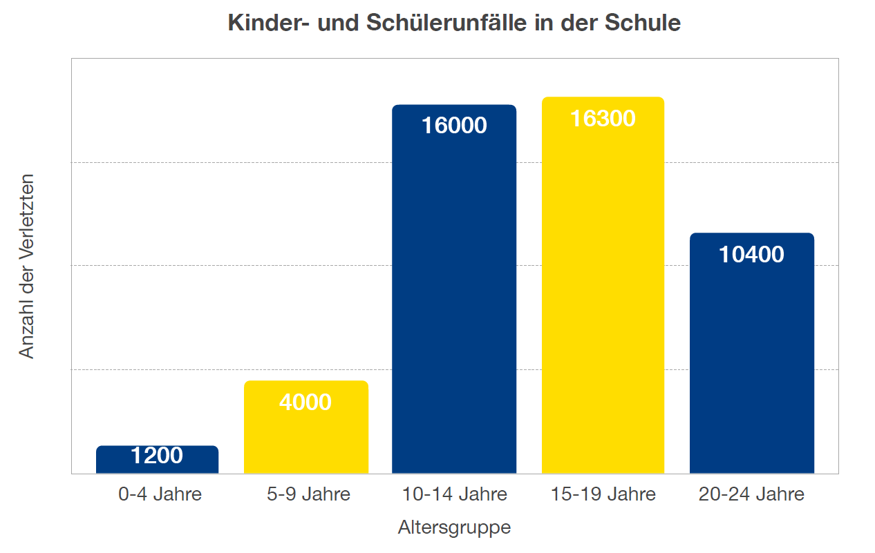 Statistik Kinder- und Schülerunfälle in der Schule