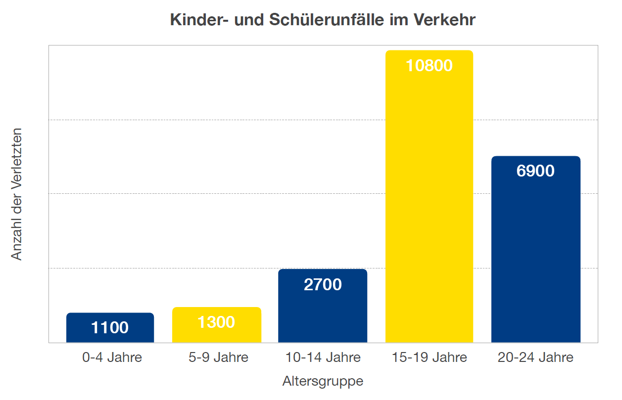 Statistik Kinder- und Schülerunfälle im Verkehr