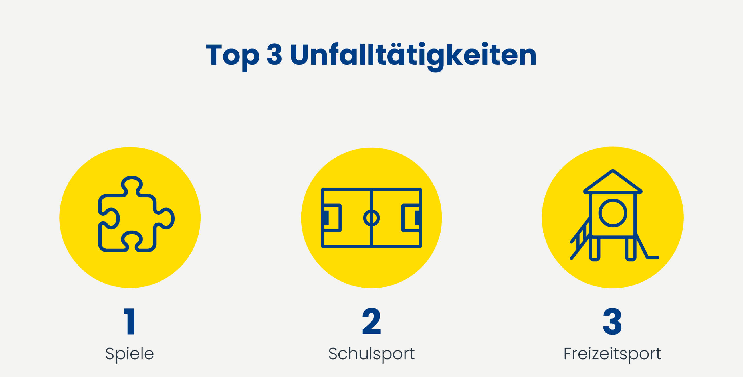 Top 3 Unfalltätigkeiten: 1. Spiele, 2. Schulsport, 3. Freizeitsport