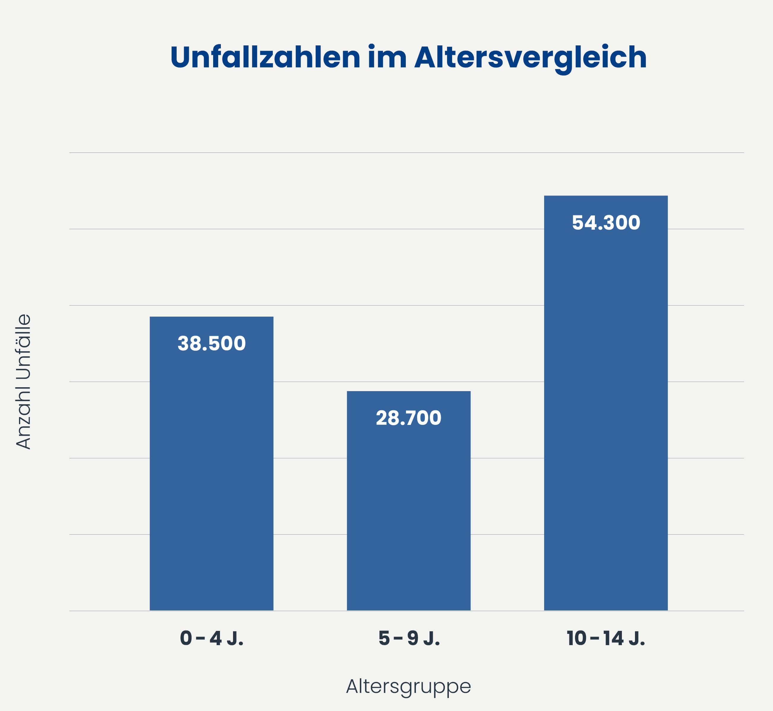 Unfallzahlen im Altersvergleich: 0-4 Jahre 38.500, 5-9 Jahre 28.700, 10-14 Jahre 54.300 Unfälle