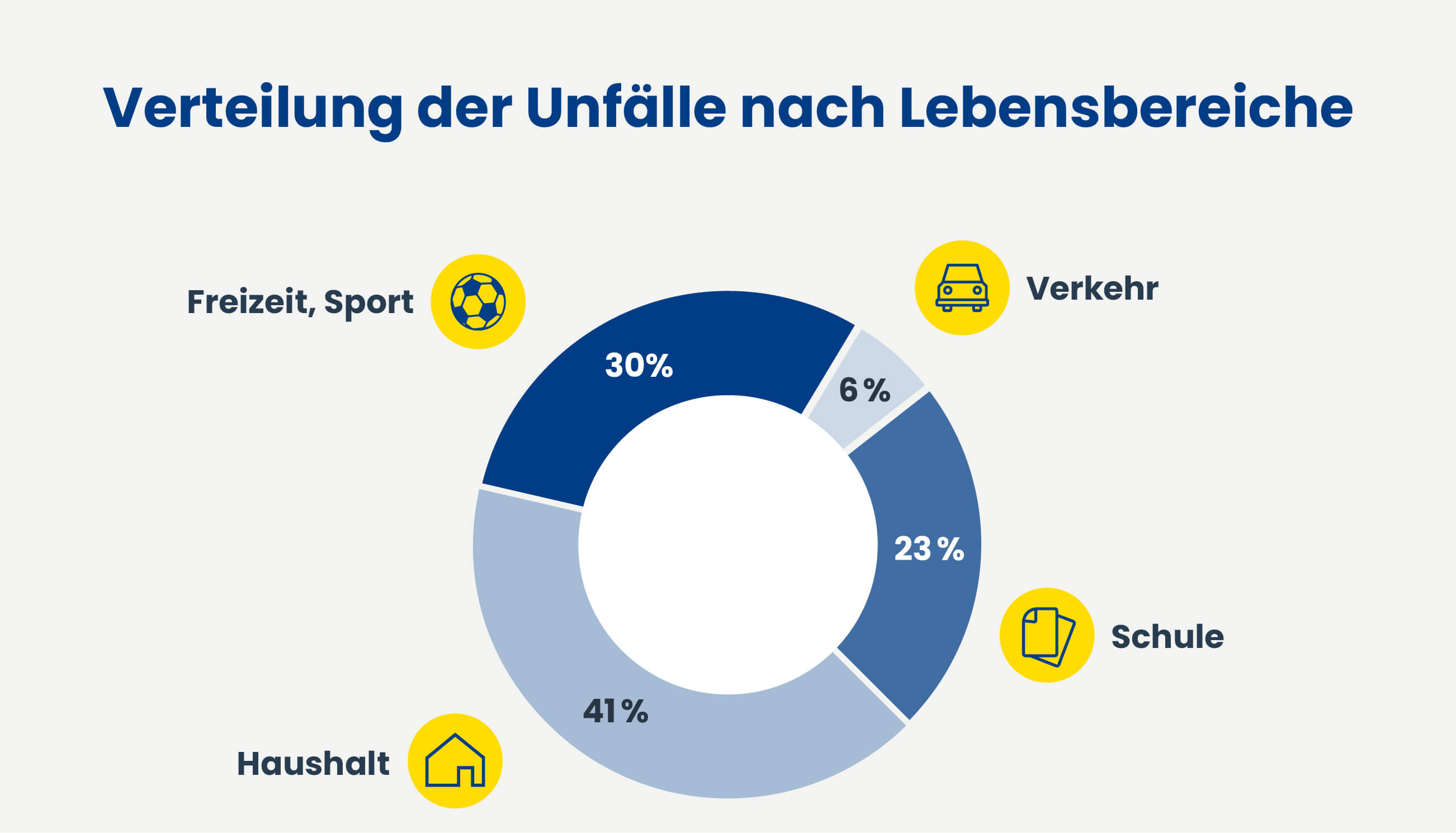 Verteilung der Unfälle nach Lebensbereiche: Haushalt 41%, Freizeit, Sport 30%, Schule 23%, Verkehr 6%